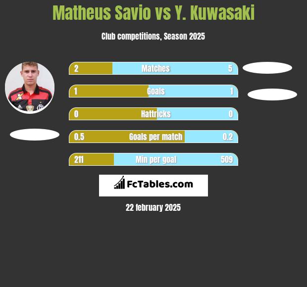 Matheus Savio vs Y. Kuwasaki h2h player stats