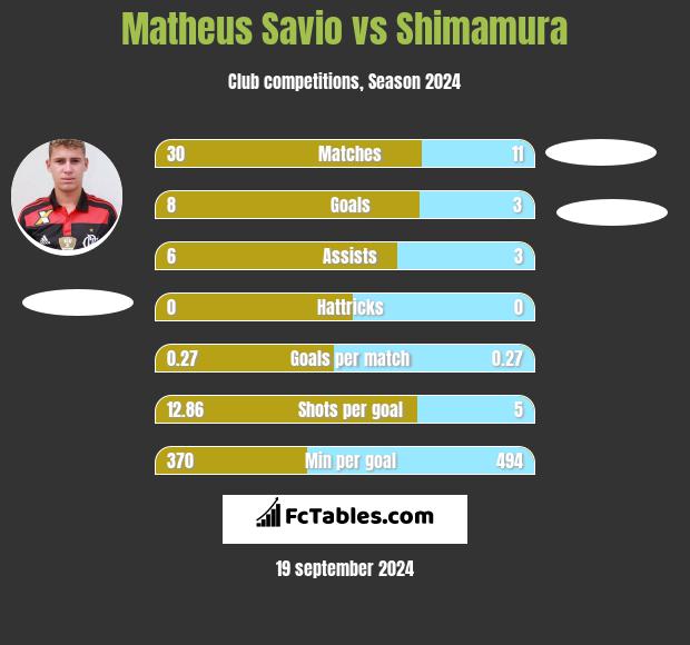 Matheus Savio vs Shimamura h2h player stats