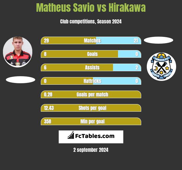 Matheus Savio vs Hirakawa h2h player stats