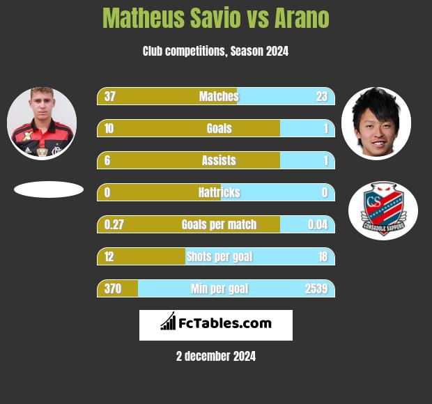 Matheus Savio vs Arano h2h player stats