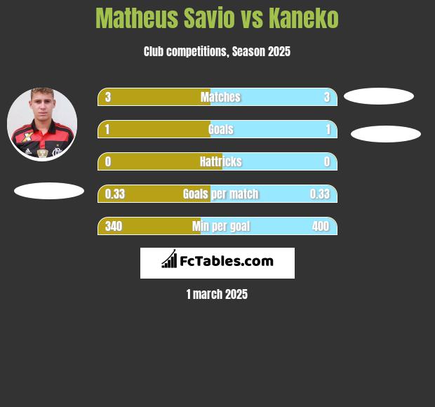 Matheus Savio vs Kaneko h2h player stats