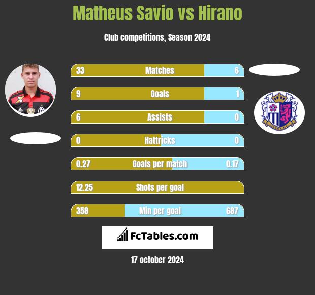 Matheus Savio vs Hirano h2h player stats