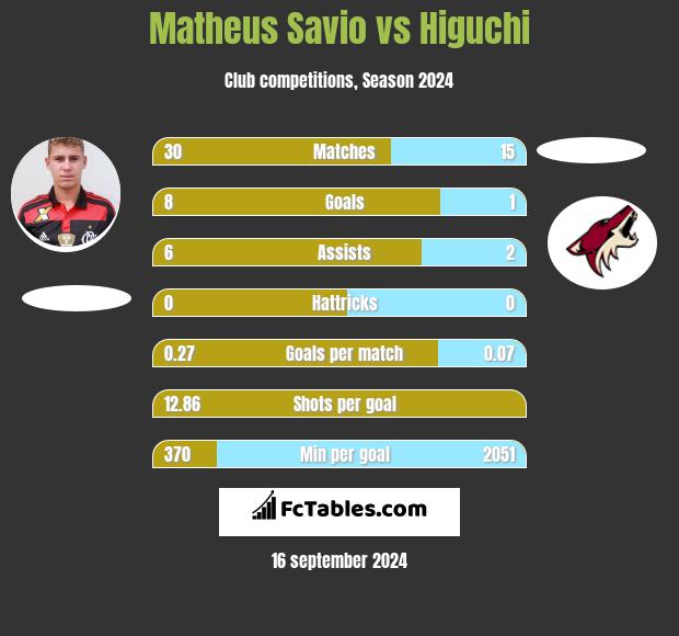 Matheus Savio vs Higuchi h2h player stats