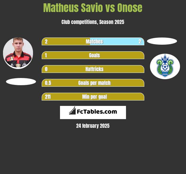 Matheus Savio vs Onose h2h player stats