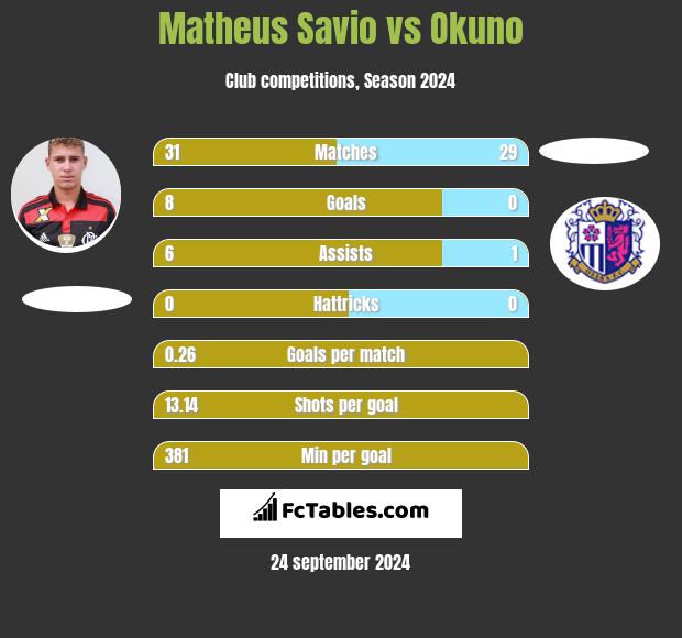 Matheus Savio vs Okuno h2h player stats