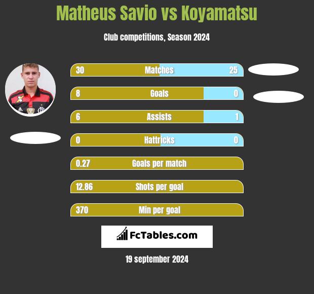 Matheus Savio vs Koyamatsu h2h player stats