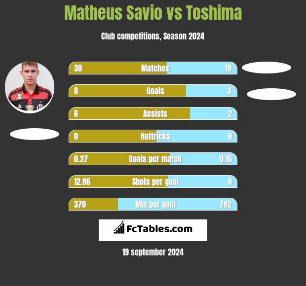 Matheus Savio vs Toshima h2h player stats