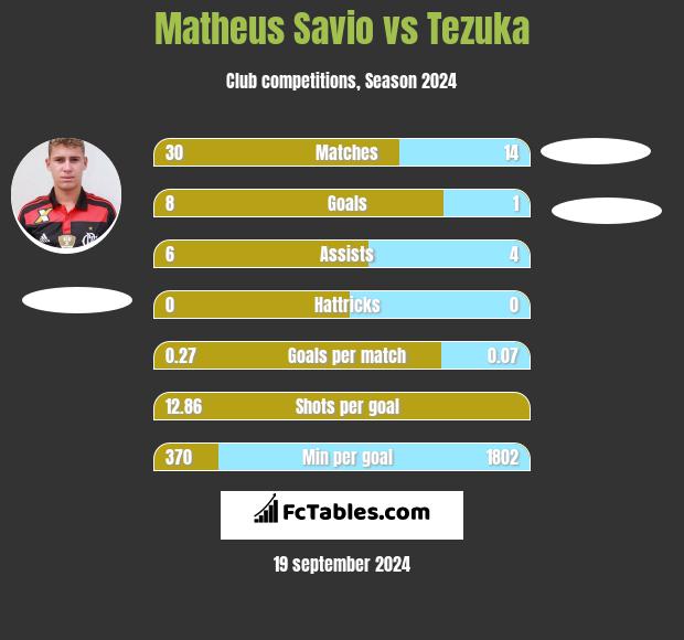 Matheus Savio vs Tezuka h2h player stats