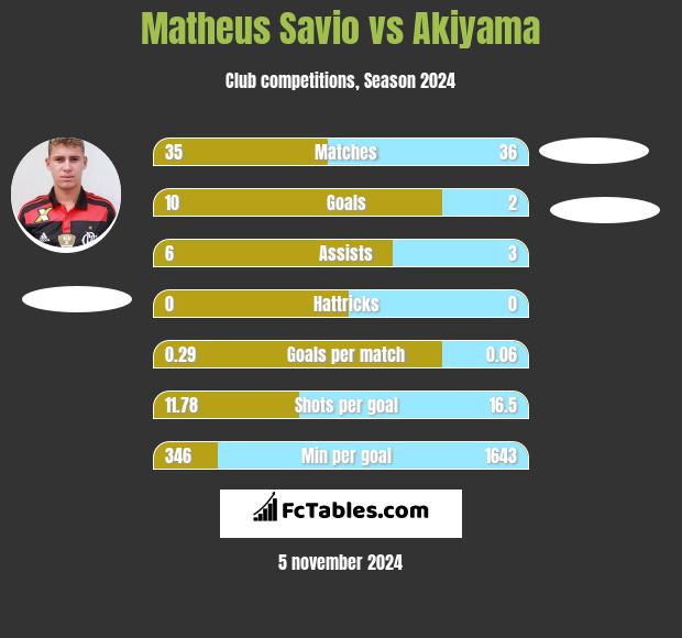 Matheus Savio vs Akiyama h2h player stats