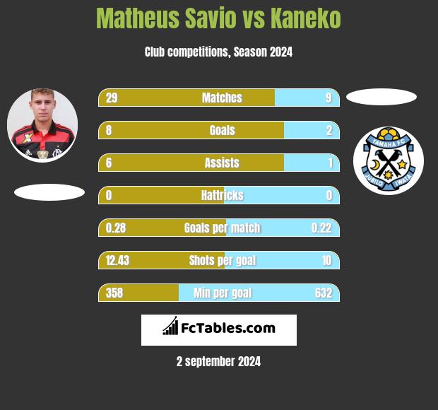 Matheus Savio vs Kaneko h2h player stats