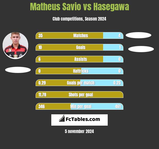 Matheus Savio vs Hasegawa h2h player stats