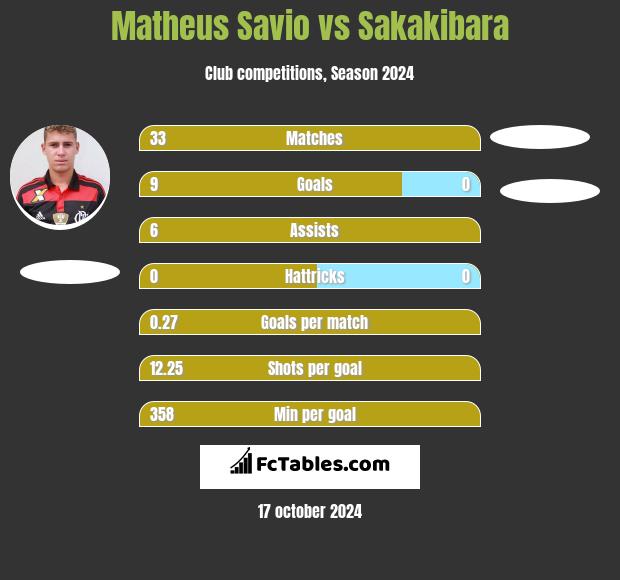 Matheus Savio vs Sakakibara h2h player stats