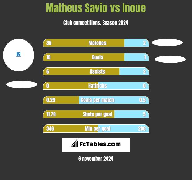 Matheus Savio vs Inoue h2h player stats