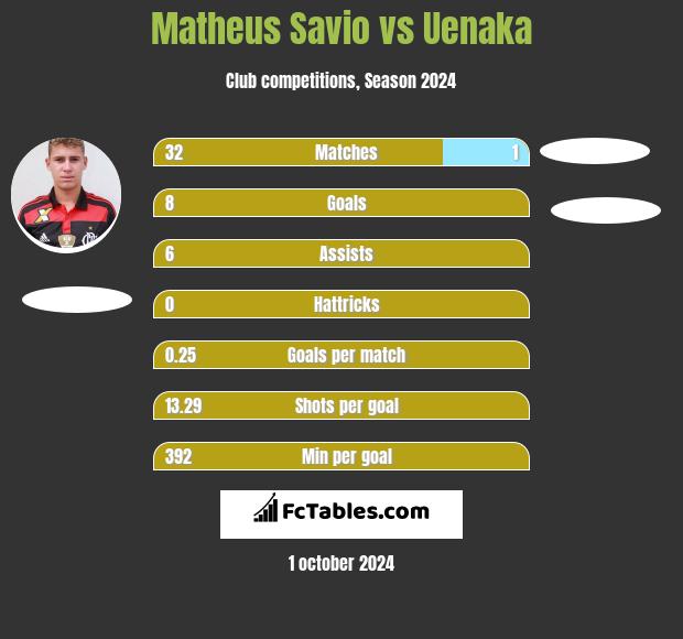 Matheus Savio vs Uenaka h2h player stats