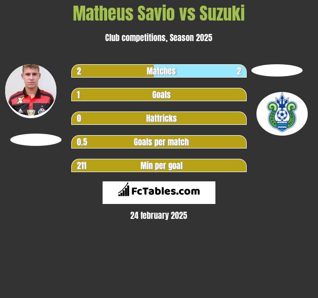 Matheus Savio vs Suzuki h2h player stats