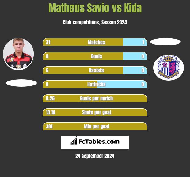 Matheus Savio vs Kida h2h player stats