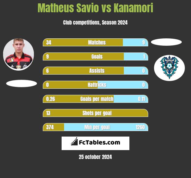 Matheus Savio vs Kanamori h2h player stats