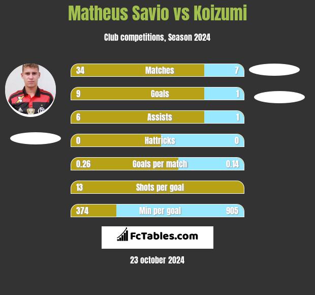 Matheus Savio vs Koizumi h2h player stats