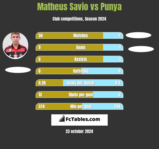 Matheus Savio vs Punya h2h player stats