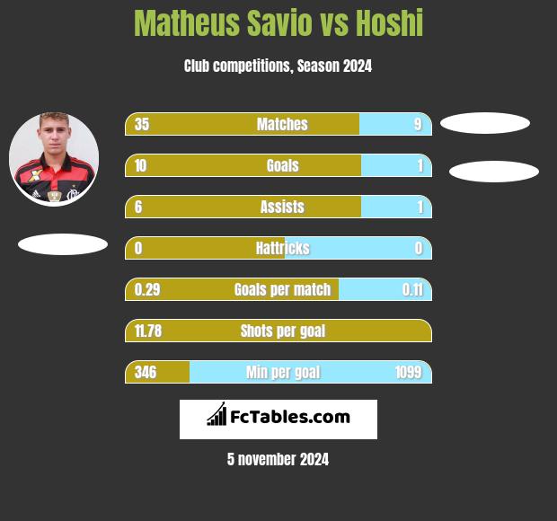 Matheus Savio vs Hoshi h2h player stats