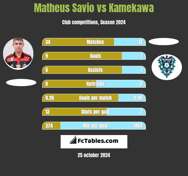 Matheus Savio vs Kamekawa h2h player stats