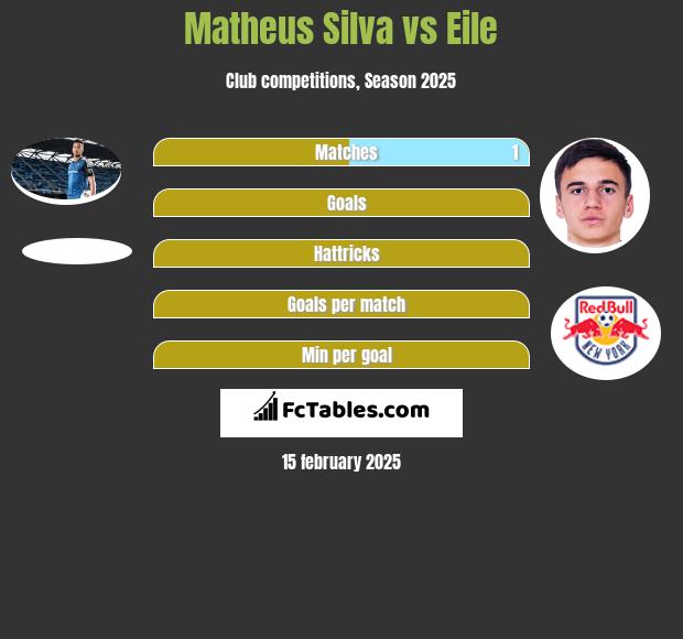 Matheus Silva vs Eile h2h player stats