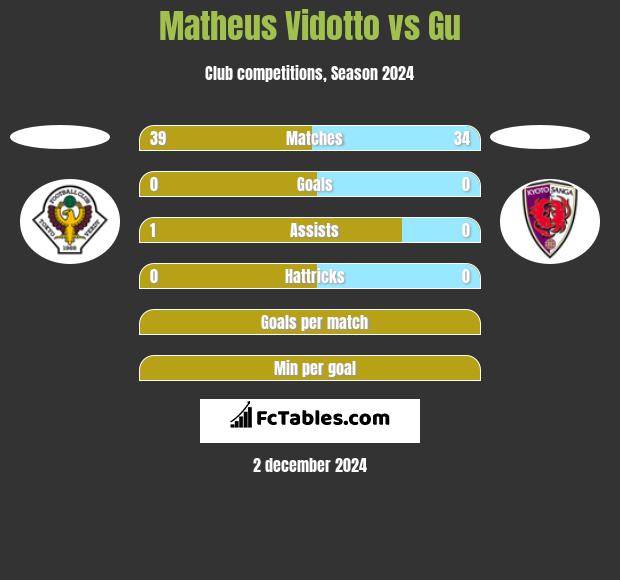 Matheus Vidotto vs Gu h2h player stats