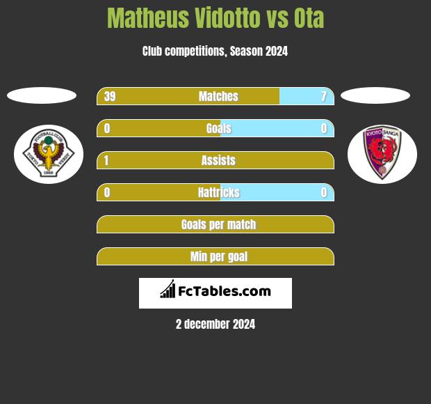 Matheus Vidotto vs Ota h2h player stats