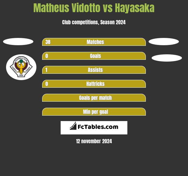 Matheus Vidotto vs Hayasaka h2h player stats