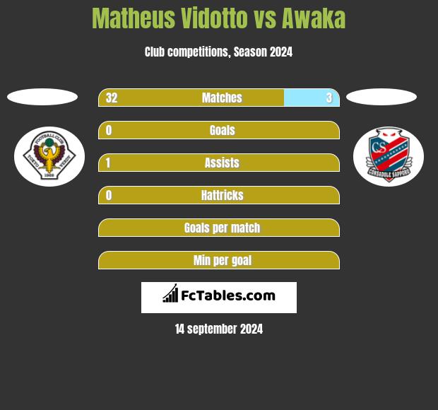 Matheus Vidotto vs Awaka h2h player stats