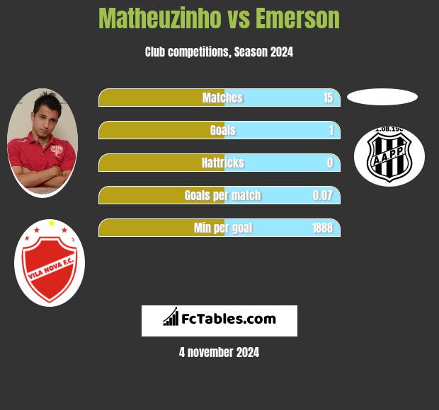 Matheuzinho vs Emerson h2h player stats