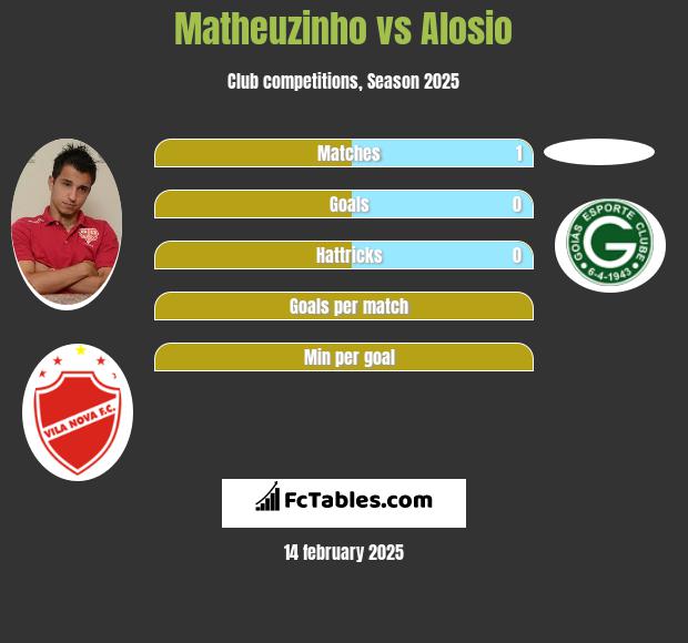 Matheuzinho vs Alosio h2h player stats