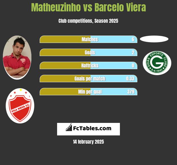 Matheuzinho vs Barcelo Viera h2h player stats