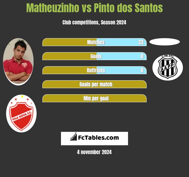 Matheuzinho vs Pinto dos Santos h2h player stats