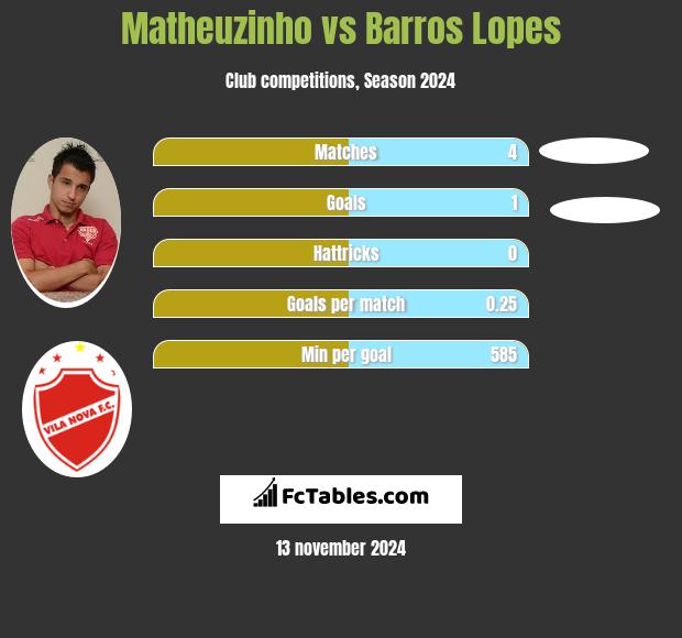 Matheuzinho vs Barros Lopes h2h player stats