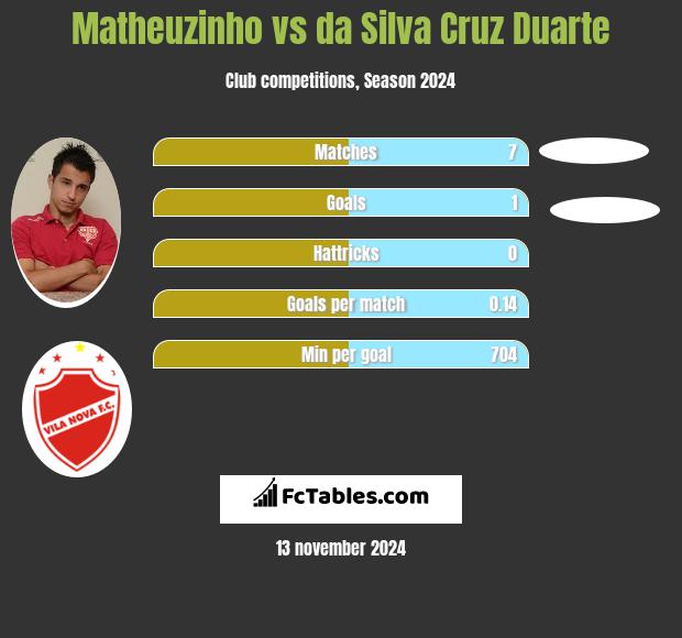 Matheuzinho vs da Silva Cruz Duarte h2h player stats