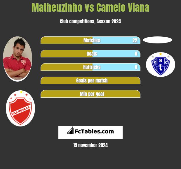 Matheuzinho vs Camelo Viana h2h player stats