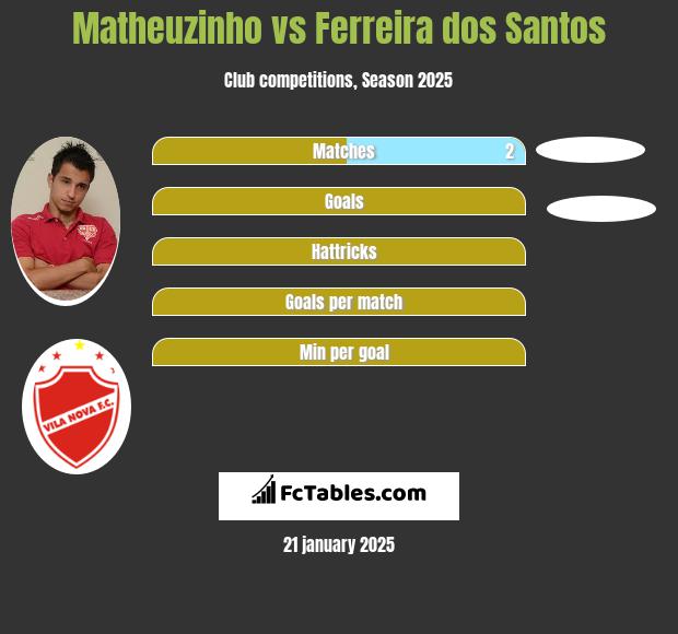 Matheuzinho vs Ferreira dos Santos h2h player stats