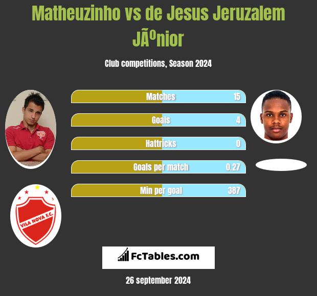 Matheuzinho vs de Jesus Jeruzalem JÃºnior h2h player stats