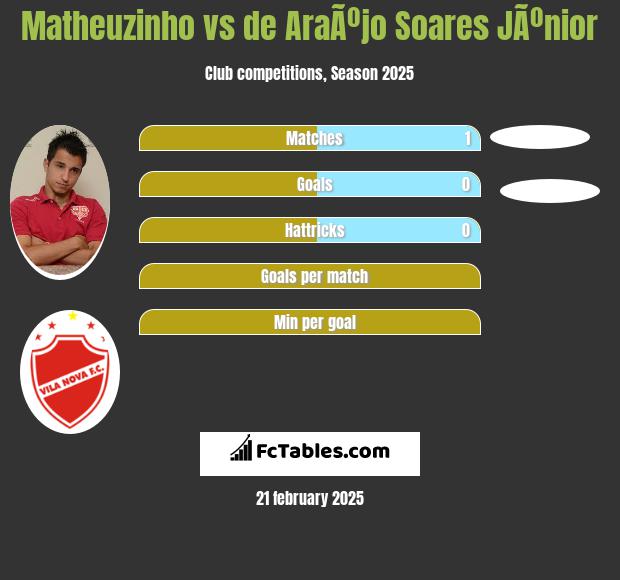 Matheuzinho vs de AraÃºjo Soares JÃºnior h2h player stats