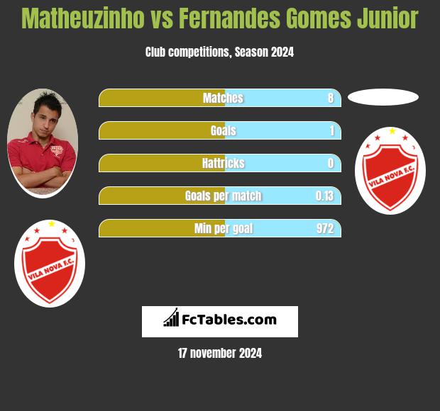 Matheuzinho vs Fernandes Gomes Junior h2h player stats