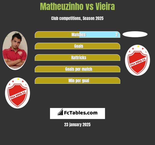 Matheuzinho vs Vieira h2h player stats