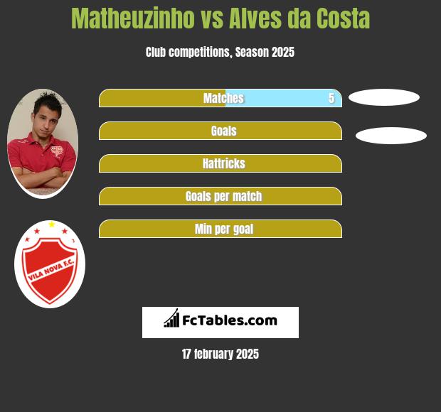 Matheuzinho vs Alves da Costa h2h player stats