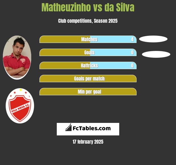 Matheuzinho vs da Silva h2h player stats