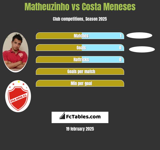 Matheuzinho vs Costa Meneses h2h player stats