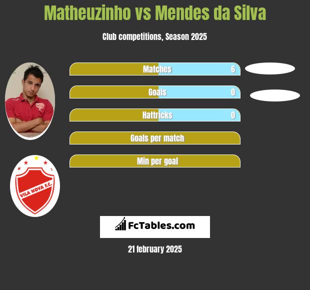 Matheuzinho vs Mendes da Silva h2h player stats