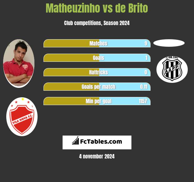 Matheuzinho vs de Brito h2h player stats