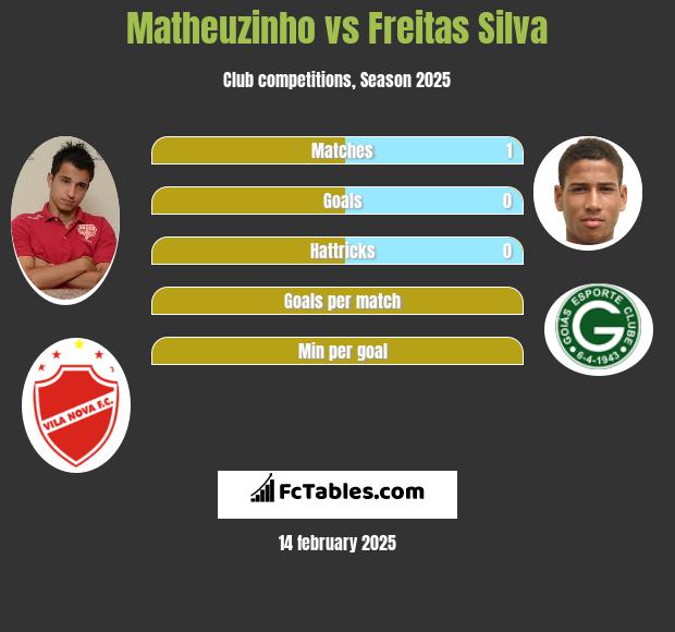 Matheuzinho vs Freitas Silva h2h player stats