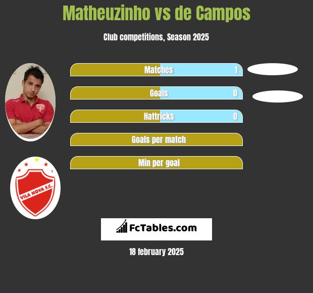 Matheuzinho vs de Campos h2h player stats