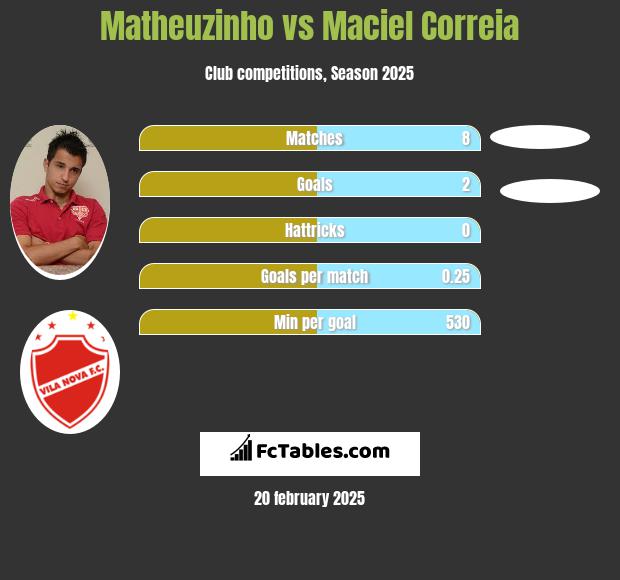 Matheuzinho vs Maciel Correia h2h player stats